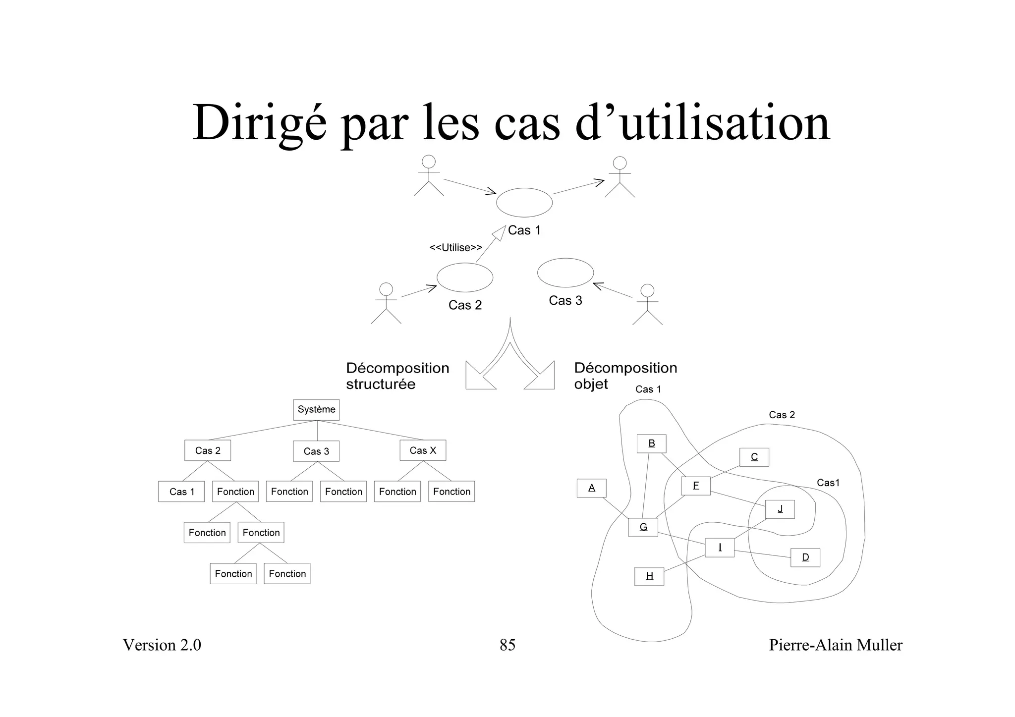 Dirigé par les cas d’utilisation
                                   Cas 1
                    <<Utilise>>




                       Cas 2               Cas 3




Version 2.0                       85               Pierre-Alain Muller
 