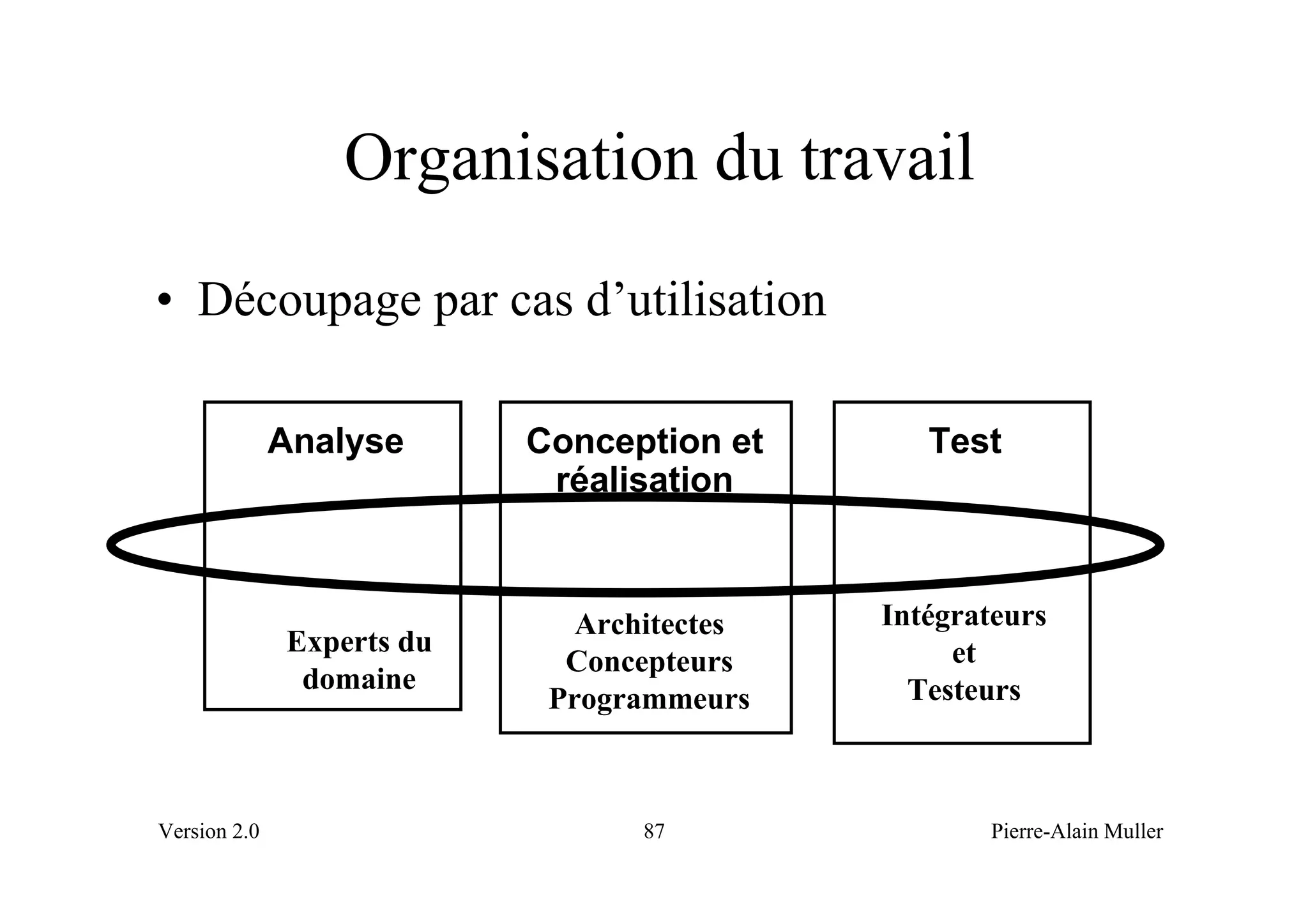 Organisation du travail
• Découpage par cas d’utilisation

              Analyse      Conception et       Test
                            réalisation


                              Architectes   Intégrateurs
              Experts du                         et
                             Concepteurs
               domaine                        Testeurs
                            Programmeurs



Version 2.0                       87               Pierre-Alain Muller
 