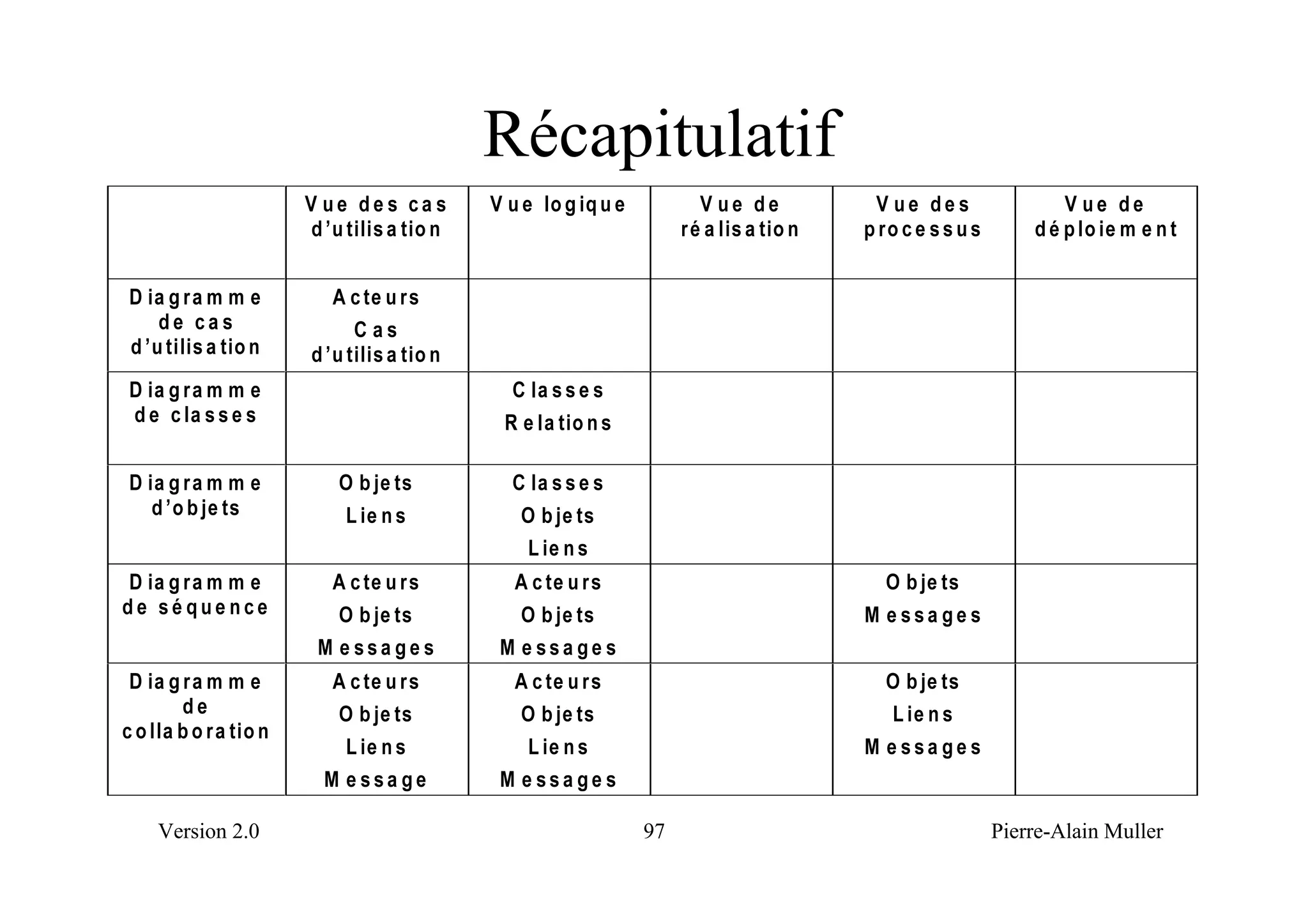 Récapitulatif
                        9 XH GH V FD V        9 X H OR J LT X H           9 XH GH           9 XH GH V                 9 XH GH
                         G ·X WLOLV D WLR Q                            U p D OLV D WLR Q   S UR F H V V X V       G p S OR LH P H Q W


 ' LD J U D P P H          $ F WH X U V
     GH FDV                   &DV
 G ·X WLOLV D WLR Q     G ·X WLOLV D WLR Q
 ' LD J U D P P H                               & OD V V H V
 G H F OD V V H V                              5 H OD WLR Q V

 ' LD J U D P P H           2 E MH WV           & OD V V H V
    G ·R E MH WV             / LH Q V            2 E MH WV
                                                  / LH Q V
' LD J U D P P H           $ F WH X U V          $ F WH X U V                                 2 E MH WV
GH Vp TXH QFH              2 E MH WV             2 E MH WV                                 0 H VVD JH V
                         0 H VVD JH V          0 H VVD JH V
 ' LD J U D P P H          $ F WH X U V          $ F WH X U V                                 2 E MH WV
        GH                 2 E MH WV             2 E MH WV                                    / LH Q V
F R OOD E R U D WLR Q
                            / LH Q V              / LH Q V                                 0 H VVD JH V
                          0 H VVD JH           0 H VVD JH V

     Version 2.0                                                  97                                          Pierre-Alain Muller
 