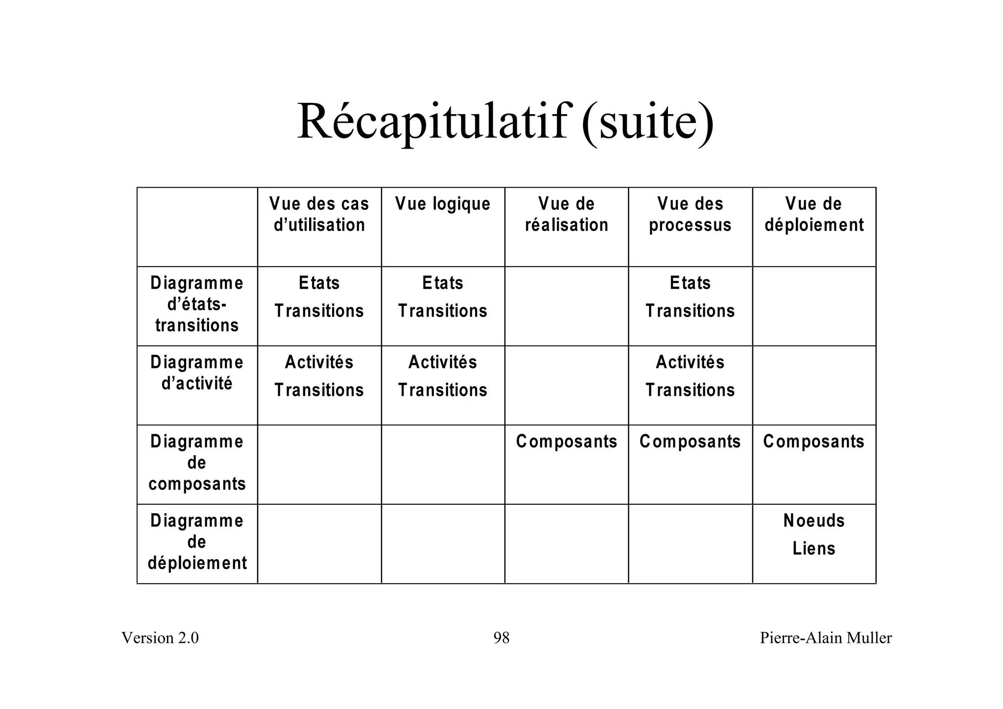 Récapitulatif (suite)
                  9 XH GHV FDV    9 XH ORJLTXH          9 XH GH       9 XH GHV      9 XH GH
                  G·XWLOLVDWLRQ                       UpDOLVDWLRQ    SURFHVVXV    GpSORLHPHQW


    ' LDJUDPPH       ( WDWV          ( WDWV                            ( WDWV
       G·pWDWV   7UDQVLWLRQV     7UDQVLWLRQV                       7UDQVLWLRQV
    WUDQVLWLRQV
    ' LDJUDPPH     $FWLYLWpV       $FWLYLWpV                         $FWLYLWpV
     G·DFWLYLWp   7UDQVLWLRQV     7UDQVLWLRQV                       7UDQVLWLRQV

   ' LDJUDPPH                                          RPSRVDQWV    RPSRVDQWV    RPSRVDQWV
        GH
   FRPSRVDQWV
   ' LDJUDPPH                                                                        1 RHXGV
        GH                                                                            /LHQV
   GpSORLHPHQW


Version 2.0                                      98                               Pierre-Alain Muller
 