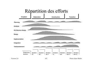 Répartition des efforts
                  Inception          Elaboration                        Construction                   Transition



    Planning

    Analysis


    Architecture design


    Design


    Implementation

    Integration

    Test/assessment



                     Preliminary   Iteration   Iteration    Iteration    Iteration     Iteration   Iteration   Iteration
                     Iteration     #1          #2 ...       #n+1         #...          #m          #m+1        #m+2 ..


Version 2.0                                                107                                          Pierre-Alain Muller
 