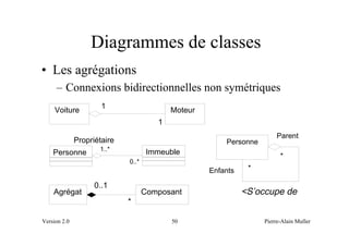 Diagrammes de classes
• Les agrégations
     – Connexions bidirectionnelles non symétriques
                      1
     Voiture                               Moteur
                                       1
                                                                        Parent
              Propriétaire                              Personne
                     1..*
    Personne                         Immeuble                            *
                             0..*
                                                    Enfants    *

                    0..1
    Agrégat                         Composant                 <S’occupe de
                             *

Version 2.0                                50                      Pierre-Alain Muller
 