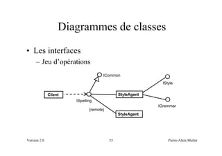 Diagrammes de classes
• Les interfaces
     – Jeu d’opérations
                                     ICommon
                                                             IStyle

              Client                          StyleAgent
                       ISpelling
                                                           IGrammar
                              {remote}
                                              StyleAgent




Version 2.0                              55                     Pierre-Alain Muller
 