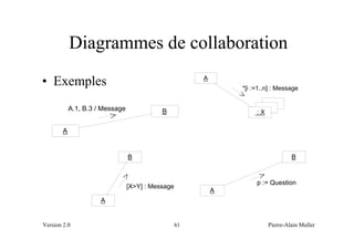 Diagrammes de collaboration
                                                        A
• Exemples                                                      *[i :=1..n] : Message


            A.1, B.3 / Message              B                        :X

        A


                                 B                                                 B


                                                                     p := Question
                                 [X>Y] : Message
                                                            A
                      A


Version 2.0                                        61                     Pierre-Alain Muller
 