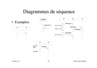 Diagrammes de séquence
                                  Un objet                              A             B             C

• Exemples                                                         x        Message
                                        Récursion   {y-x < 3 s}
                                                                   y             Message
       A       B
                                                    {z-y < 1 s}                           Message
                                                                   z

                                                                   t        Message
                                                    {t’-t < 2 s}
                                                                   t’



                              A              B

                   while X         Message
                   loop


                   end loop




Version 2.0                                  68                                       Pierre-Alain Muller
 