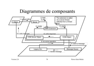 Diagrammes de composants
                                           2: load                  The extension is called
              1: invoke (URL)              3: doit                  via a server thread,
   Client                       Server                              selected from a thread
                                                                    pool.
                                    4: create        L
                                                                        5: create
                                                 ISAPI Extension


        10: write response                      9: write response

                        COM Server Object                                     COM Object

                                            8: do some operation
                                                                                           6: send a message


                                 Legacy DLL                                         Message Queue
                                                          7: handle message




Version 2.0                                          78                                    Pierre-Alain Muller
 