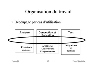 Organisation du travail
• Découpage par cas d’utilisation

              Analyse      Conception et       Test
                            réalisation


                              Architectes   Intégrateurs
              Experts du                         et
                             Concepteurs
               domaine                        Testeurs
                            Programmeurs



Version 2.0                       87               Pierre-Alain Muller
 