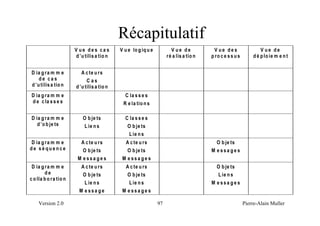Récapitulatif
                        9 XH GH V FD V        9 X H OR J LT X H           9 XH GH           9 XH GH V                 9 XH GH
                         G ·X WLOLV D WLR Q                            U p D OLV D WLR Q   S UR F H V V X V       G p S OR LH P H Q W


 ' LD J U D P P H          $ F WH X U V
     GH FDV                   &DV
 G ·X WLOLV D WLR Q     G ·X WLOLV D WLR Q
 ' LD J U D P P H                               & OD V V H V
 G H F OD V V H V                              5 H OD WLR Q V

 ' LD J U D P P H           2 E MH WV           & OD V V H V
    G ·R E MH WV             / LH Q V            2 E MH WV
                                                  / LH Q V
' LD J U D P P H           $ F WH X U V          $ F WH X U V                                 2 E MH WV
GH Vp TXH QFH              2 E MH WV             2 E MH WV                                 0 H VVD JH V
                         0 H VVD JH V          0 H VVD JH V
 ' LD J U D P P H          $ F WH X U V          $ F WH X U V                                 2 E MH WV
        GH                 2 E MH WV             2 E MH WV                                    / LH Q V
F R OOD E R U D WLR Q
                            / LH Q V              / LH Q V                                 0 H VVD JH V
                          0 H VVD JH           0 H VVD JH V

     Version 2.0                                                  97                                          Pierre-Alain Muller
 