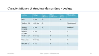 Caractéristiques et structure du système - codage
10
05/10/2023 ERRAJI - Chapitre 1 - Introduction Unix
 