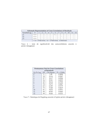 Schematic Representation of Cross Correlations of Residuals
Variable/Lag 0 1 2 3 4 5 6 7 8 9 10 11 12
y1 +++ ... ... ... ... ... +.. ... ... ... ... ... ...
y2 +++ ... ... ... ... ... ... ... -.. ... ... ... ...
y3 +++ ... ... ... ... ... ... ... ... ... ... ... ...
+ is > 2*std error, - is < -2*std error, . is between
Table 6 – tests de significativité des autocorrélations associés à
print=(diagnose)
Portmanteau Test for Cross Correlations
of Residuals
Up To Lag DF Chi-Square Pr > ChiSq
2 9 7.49 0.5858
3 18 10.16 0.9267
4 27 18.17 0.8984
5 36 25.81 0.8955
6 45 38.14 0.7555
7 54 54.73 0.4467
8 63 61.85 0.5175
9 72 72.48 0.4619
10 81 78.53 0.5571
11 90 85.85 0.6043
12 99 94.40 0.6121
Table 7 – Statistique de Hogsking associée à l’option print=(diagnose)
67
 