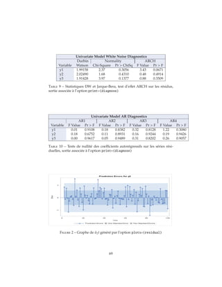 Univariate Model White Noise Diagnostics
Durbin Normality ARCH
Variable Watson Chi-Square Pr > ChiSq F Value Pr > F
y1 1.99158 2.37 0.3056 3.43 0.0671
y2 2.02490 1.68 0.4310 0.48 0.4914
y3 1.91428 3.97 0.1377 0.88 0.3509
Table 9 – Statistiques DW et Jarque-Bera, test d’effet ARCH sur les résidus,
sortie associée à l’option print=(diagnose)
Univariate Model AR Diagnostics
AR1 AR2 AR3 AR4
Variable F Value Pr > F F Value Pr > F F Value Pr > F F Value Pr > F
y1 0.01 0.9108 0.18 0.8382 0.32 0.8128 1.22 0.3080
y2 0.18 0.6752 0.11 0.8931 0.16 0.9244 0.19 0.9426
y3 0.00 0.9617 0.05 0.9489 0.31 0.8202 0.26 0.9057
Table 10 – Tests de nullité des coefficients autorégressifs sur les séries rési-
duelles, sortie associée à l’option print=(diagnose)
Figure 2 – Graphe de ˆu2t généré par l’option plots=(residual)
69
 