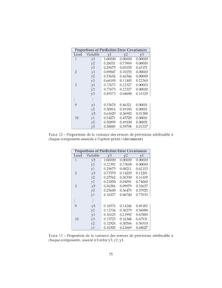 Proportions of Prediction Error Covariances
Lead Variable y1 y2 y3
1 y1 1.00000 0.00000 0.00000
y2 0.26031 0.73969 0.00000
y3 0.29675 0.05155 0.65171
2 y1 0.89847 0.10153 0.00000
y2 0.53654 0.46346 0.00000
y3 0.66195 0.11445 0.22360
3 y1 0.77673 0.22327 0.00003
y2 0.77673 0.22327 0.00000
y3 0.85173 0.04698 0.10129
...
...
9 y1 0.53678 0.46321 0.00001
y2 0.50814 0.49185 0.00001
y3 0.61629 0.36983 0.01388
10 y1 0.54271 0.45728 0.00001
y2 0.50899 0.49100 0.00001
y3 0.58885 0.39798 0.01317
Table 12 – Proportions de la variance des erreurs de prévisions attribuable à
chaque composante associée à l’option print=(decompose)
Proportions of Prediction Error Covariances
Lead Variable y3 y2 y1
1 y3 1.00000 0.00000 0.00000
y2 0.22392 0.77608 0.00000
y1 0.29675 0.08211 0.62115
2 y3 0.73570 0.14229 0.12201
y2 0.27562 0.56330 0.16109
y1 0.21850 0.04091 0.74060
3 y3 0.56384 0.09979 0.33637
y2 0.25600 0.36475 0.37925
y1 0.16227 0.06740 0.77033
...
...
9 y3 0.16574 0.14244 0.69182
y2 0.12734 0.30279 0.56988
y1 0.10125 0.21992 0.67883
10 y3 0.15725 0.16344 0.67931
y2 0.12924 0.30566 0.56510
y1 0.10303 0.21669 0.68027
Table 13 – Proportion de la variance des erreurs de prévisions attribuable à
chaque composante, associé à l’ordre y3, y2, y1.
75
 