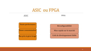 ASIC ou FPGA
13
ASIC
Haute performance
Basse consommation
Bas prix si gros tirage Coût de développement faible
Mise rapide sur le marché
Réconfigurablilité
FPGA
 