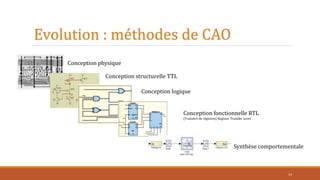 Evolution : méthodes de CAO
14
Conception physique
Conception structurelle TTL
Conception logique
Synthèse comportementale
Conception fonctionnelle RTL
(Transfert de régistres) Register Transfer Level
 