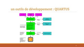 un outils de développement : QUARTUS
15
 