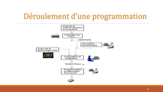 Déroulement d’une programmation
16
 