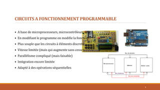 CIRCUITS A FONCTIONNEMENT PROGRAMMABLE
• A base de microprocesseurs, microcontrôleurs, DSP
• En modifiant le programme on modifie la fonction
• Plus souple que les circuits à éléments discrets
• Vitesse limitée (mais qui augmente sans cesse)
• Parallélisme compliqué (mais faisable)
• Intégration encore limitée
• Adapté à des opérations séquentielles
9
 