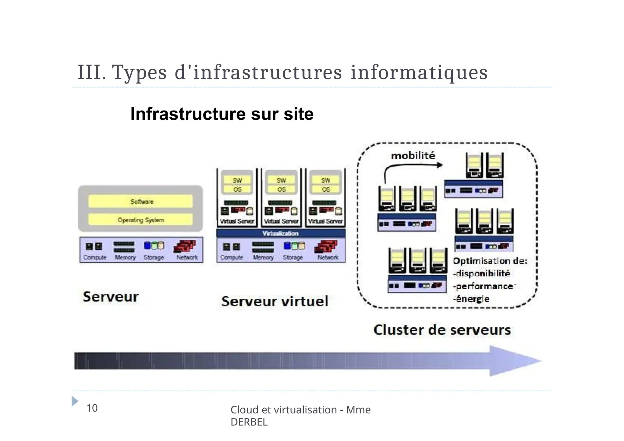 III. Types d'infrastructures informatiques
Infrastructure sur site
10 Cloud et virtualisation - Mme
DERBEL
 