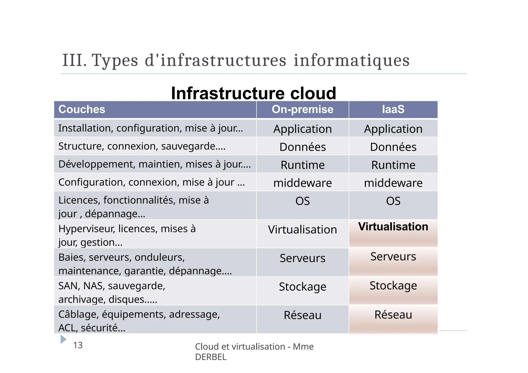 III. Types d'infrastructures informatiques
Infrastructure cloud
Virtualisatio
n
Serveur
s
Stockag
e
Réseau
Couches On-premise IaaS
Installation, configuration, mise à jour… Application Application
Structure, connexion, sauvegarde…. Données Données
Développement, maintien, mises à jour…. Runtime Runtime
Configuration, connexion, mise à jour … middeware middeware
Licences, fonctionnalités, mise à
jour , dépannage…
OS OS
Hyperviseur, licences, mises à
jour, gestion…
Virtualisation Virtualisation
Baies, serveurs, onduleurs,
maintenance, garantie, dépannage….
Serveurs Serveurs
SAN, NAS, sauvegarde,
archivage, disques…..
Stockage Stockage
Câblage, équipements, adressage,
ACL, sécurité…
Réseau Réseau
13 Cloud et virtualisation - Mme
DERBEL
 