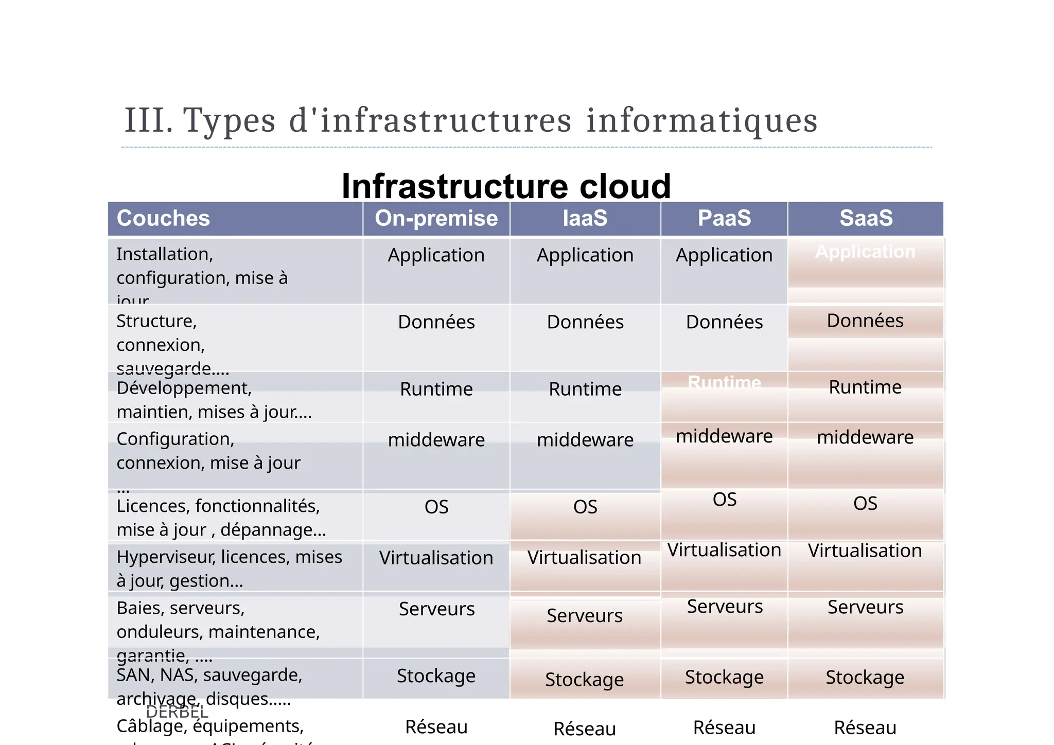 14 Cloud et virtualisation - Mme
DERBEL
III. Types d'infrastructures informatiques
Infrastructure cloud
Applicatio
n
Donnée
s
Runtim
e
Runtim
e
middewar
e
middewar
e
OS OS
Virtualisatio
n
Virtualisatio
n
Virtualisatio
n
Serveur
s
Serveur
s
Serveur
s
Stockag
e
Stockag
e
Stockag
e
Réseau Réseau Réseau
Couches On-premise IaaS PaaS SaaS
Installation,
configuration, mise à
jour…
Application Application Application Application
Structure,
connexion,
sauvegarde….
Données Données Données Données
Développement,
maintien, mises à jour….
Runtime Runtime Runtime Runtime
Configuration,
connexion, mise à jour
…
middeware middeware middeware middeware
Licences, fonctionnalités,
mise à jour , dépannage…
OS OS OS OS
Hyperviseur, licences, mises
à jour, gestion…
Virtualisation Virtualisation Virtualisation Virtualisation
Baies, serveurs,
onduleurs, maintenance,
garantie, ….
Serveurs Serveurs Serveurs
Serveurs
SAN, NAS, sauvegarde,
archivage, disques…..
Stockage Stockage Stockage Stockage
Câblage, équipements, Réseau Réseau Réseau Réseau
 