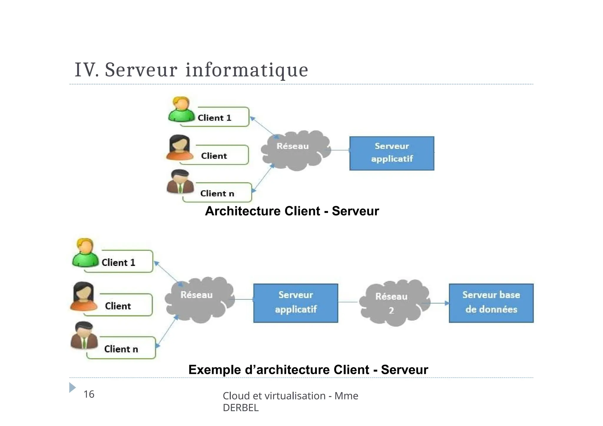 IV. Serveur informatique
Architecture Client - Serveur
Exemple d’architecture Client - Serveur
16 Cloud et virtualisation - Mme
DERBEL
 