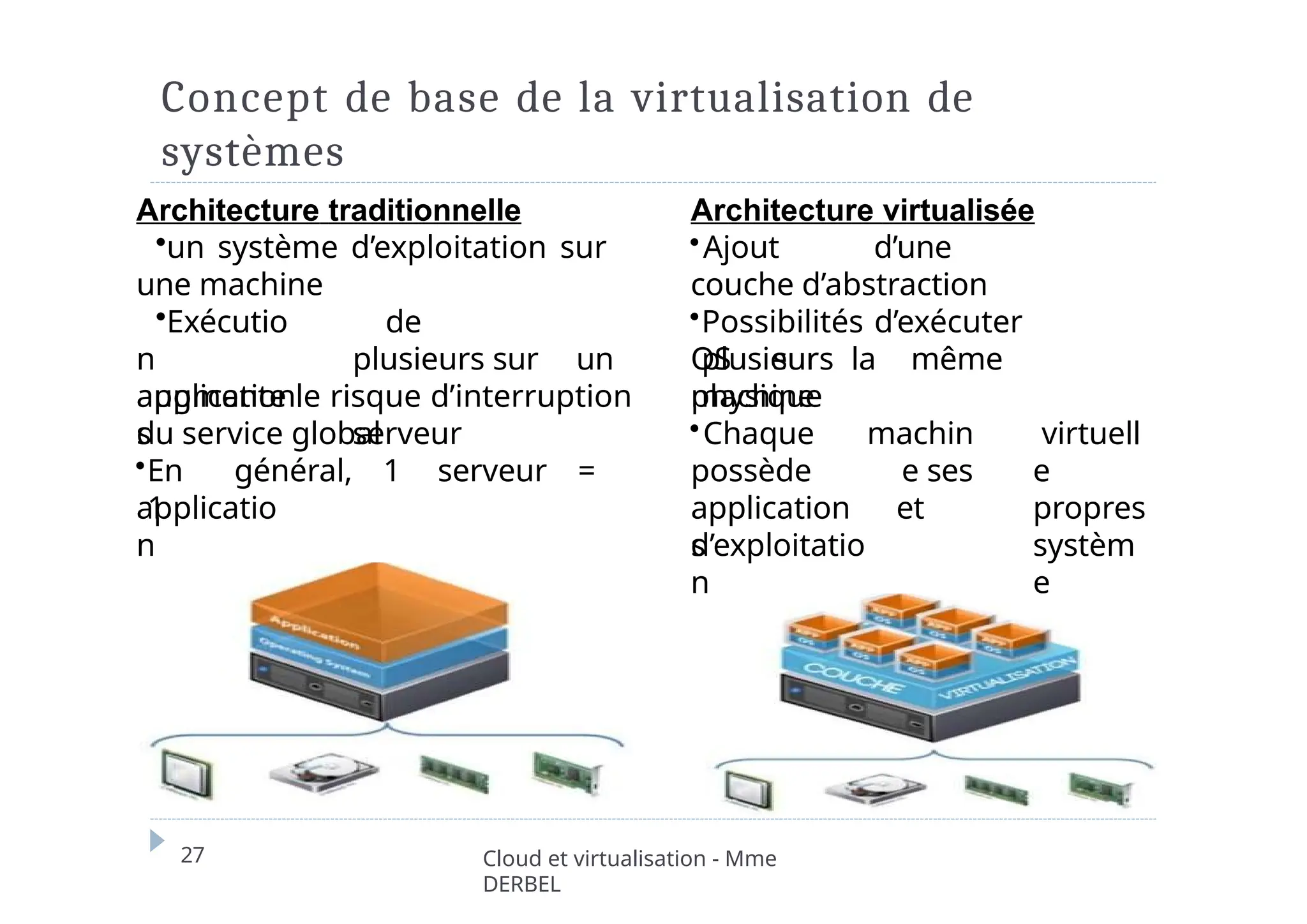 Concept de base de la virtualisation de
systèmes
Architecture traditionnelle
•un système d’exploitation sur
une machine
•Exécutio
n
application
s
de
plusieurs sur un
serveur
augmente le risque d’interruption
du service global
•En général, 1 serveur =
1
applicatio
n
Architecture virtualisée
•Ajout d’une
couche d’abstraction
•Possibilités d’exécuter
plusieurs
OS sur la même
machine
physique
•Chaque
possède
application
s
machin
e ses
et
virtuell
e
propres
systèm
e
d’exploitatio
n
27 Cloud et virtualisation - Mme
DERBEL
 