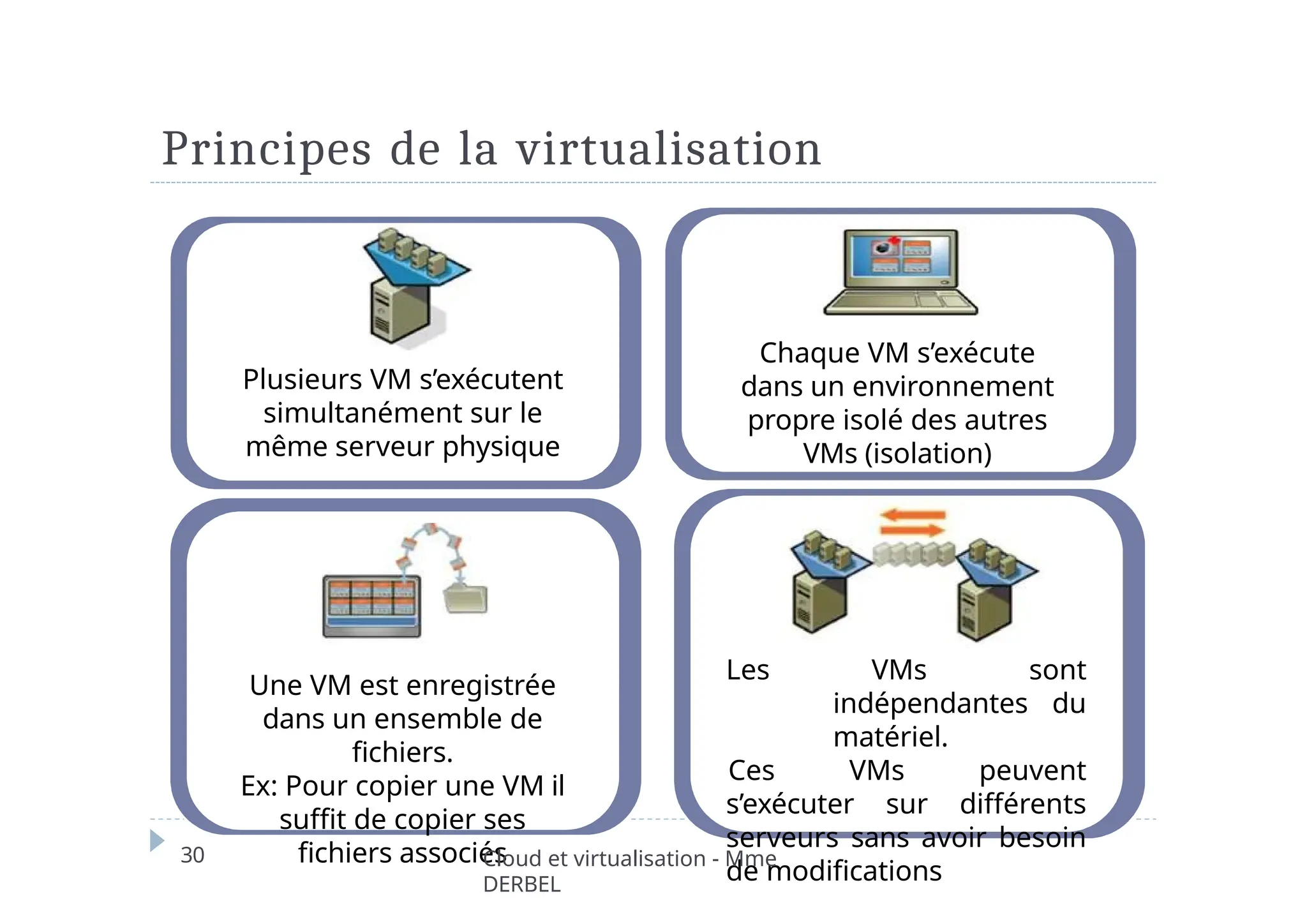 Principes de la virtualisation
Plusieurs VM s’exécutent
simultanément sur le
même serveur physique
Chaque VM s’exécute
dans un environnement
propre isolé des autres
VMs (isolation)
Une VM est enregistrée
dans un ensemble de
fichiers.
Ex: Pour copier une VM il
suffit de copier ses
fichiers associés
Les VMs sont
indépendantes du
matériel.
Ces VMs peuvent
s’exécuter sur différents
serveurs sans avoir besoin
de modifications
30 Cloud et virtualisation - Mme
DERBEL
 