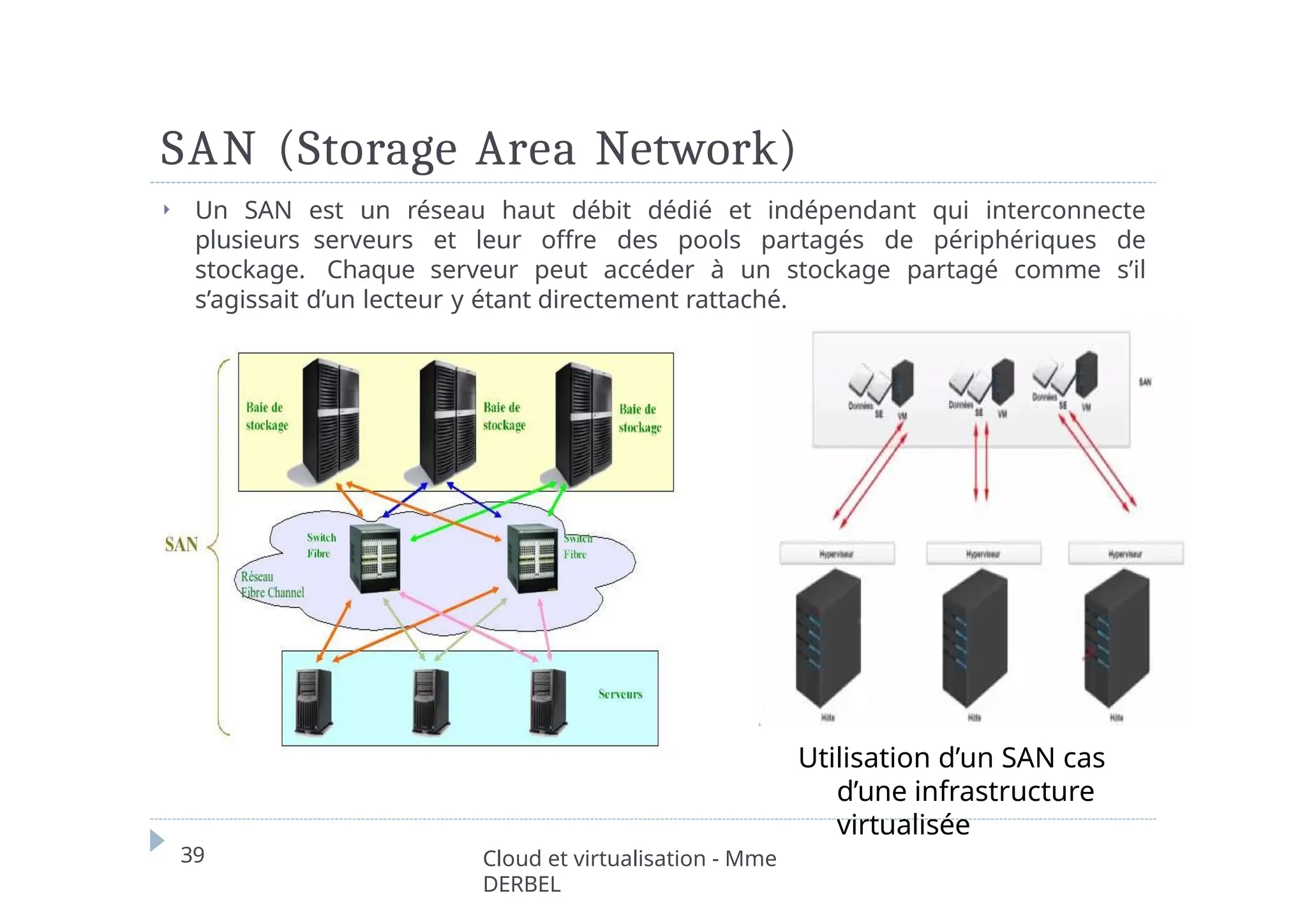 SAN (Storage Area Network)
⏵ Un SAN est un réseau haut débit dédié et indépendant qui interconnecte
plusieurs serveurs et leur offre des pools partagés de périphériques de
stockage. Chaque serveur peut accéder à un stockage partagé comme s’il
s’agissait d’un lecteur y étant directement rattaché.
Utilisation d’un SAN cas
d’une infrastructure
virtualisée
39 Cloud et virtualisation - Mme
DERBEL
 