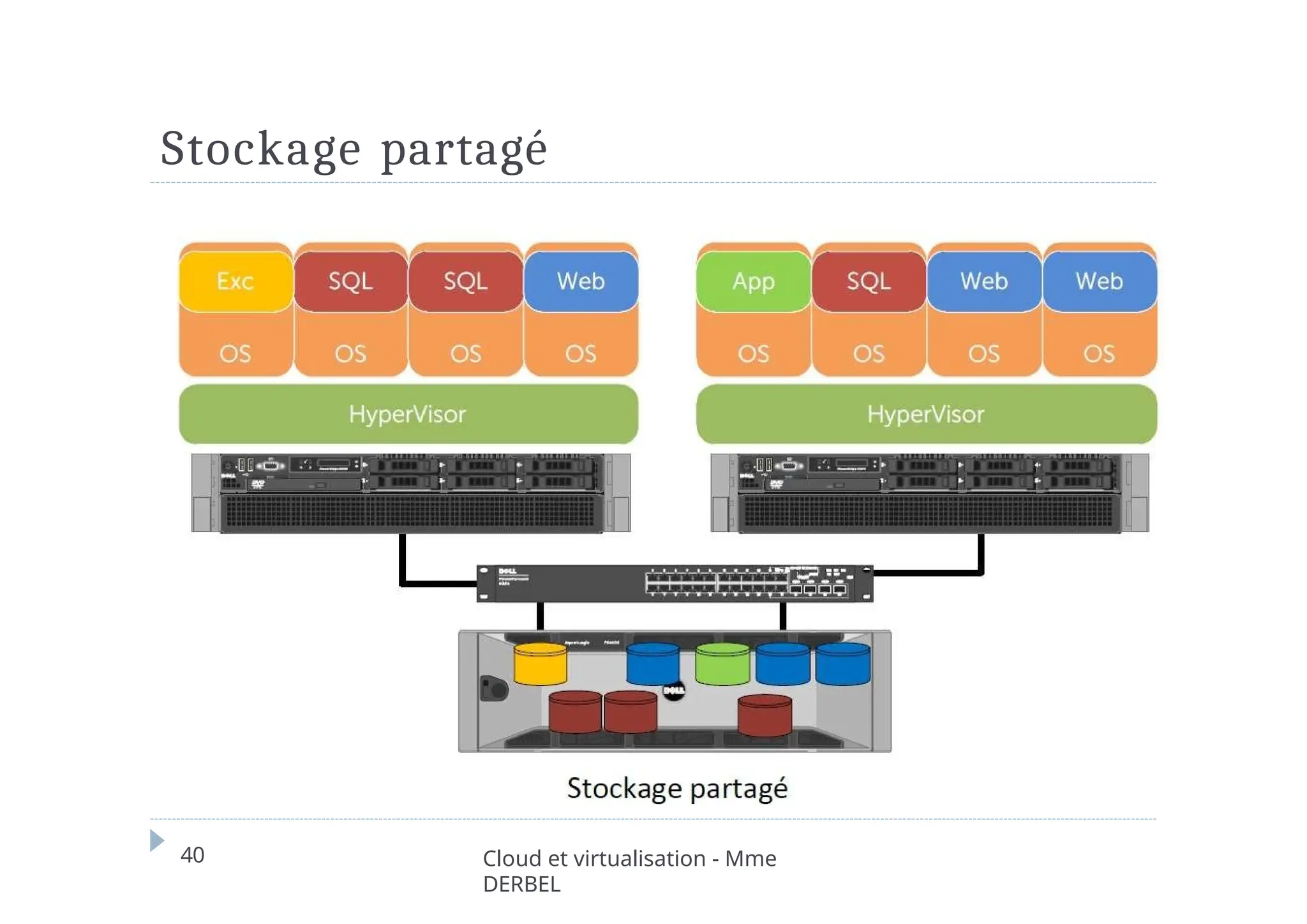 Stockage partagé
40 Cloud et virtualisation - Mme
DERBEL
 