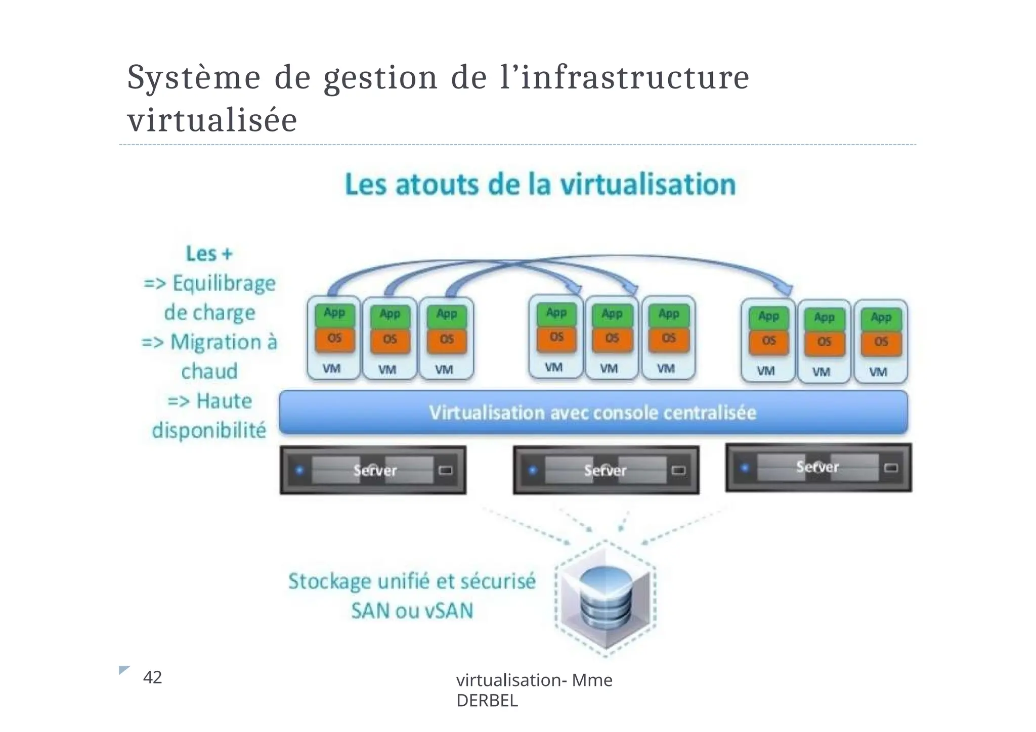Système de gestion de l’infrastructure
virtualisée
42 virtualisation- Mme
DERBEL
 