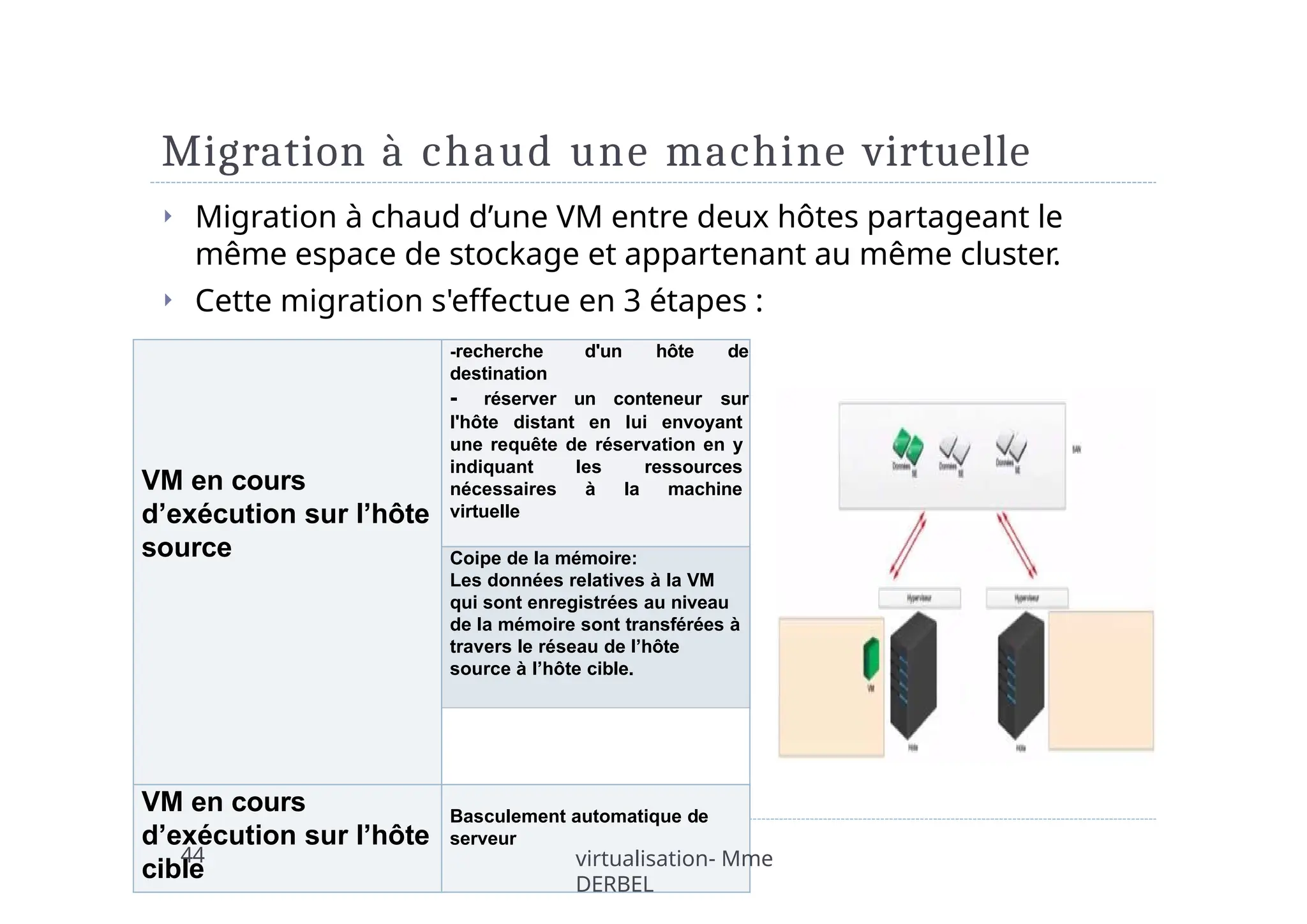 Migration à chaud une machine virtuelle
⏵ Migration à chaud d’une VM entre deux hôtes partageant le
même espace de stockage et appartenant au même cluster.
⏵ Cette migration s'effectue en 3 étapes :
VM en cours
d’exécution sur l’hôte
source
-recherche d'un hôte de
destination
- réserver un conteneur sur
l'hôte distant en lui envoyant
une requête de réservation en y
indiquant les ressources
nécessaires à la machine
virtuelle
Coipe de la mémoire:
Les données relatives à la VM
qui sont enregistrées au niveau
de la mémoire sont transférées à
travers le réseau de l’hôte
source à l’hôte cible.
VM en cours
d’exécution sur l’hôte
cible
Basculement automatique de
serveur
44 virtualisation- Mme
DERBEL
 