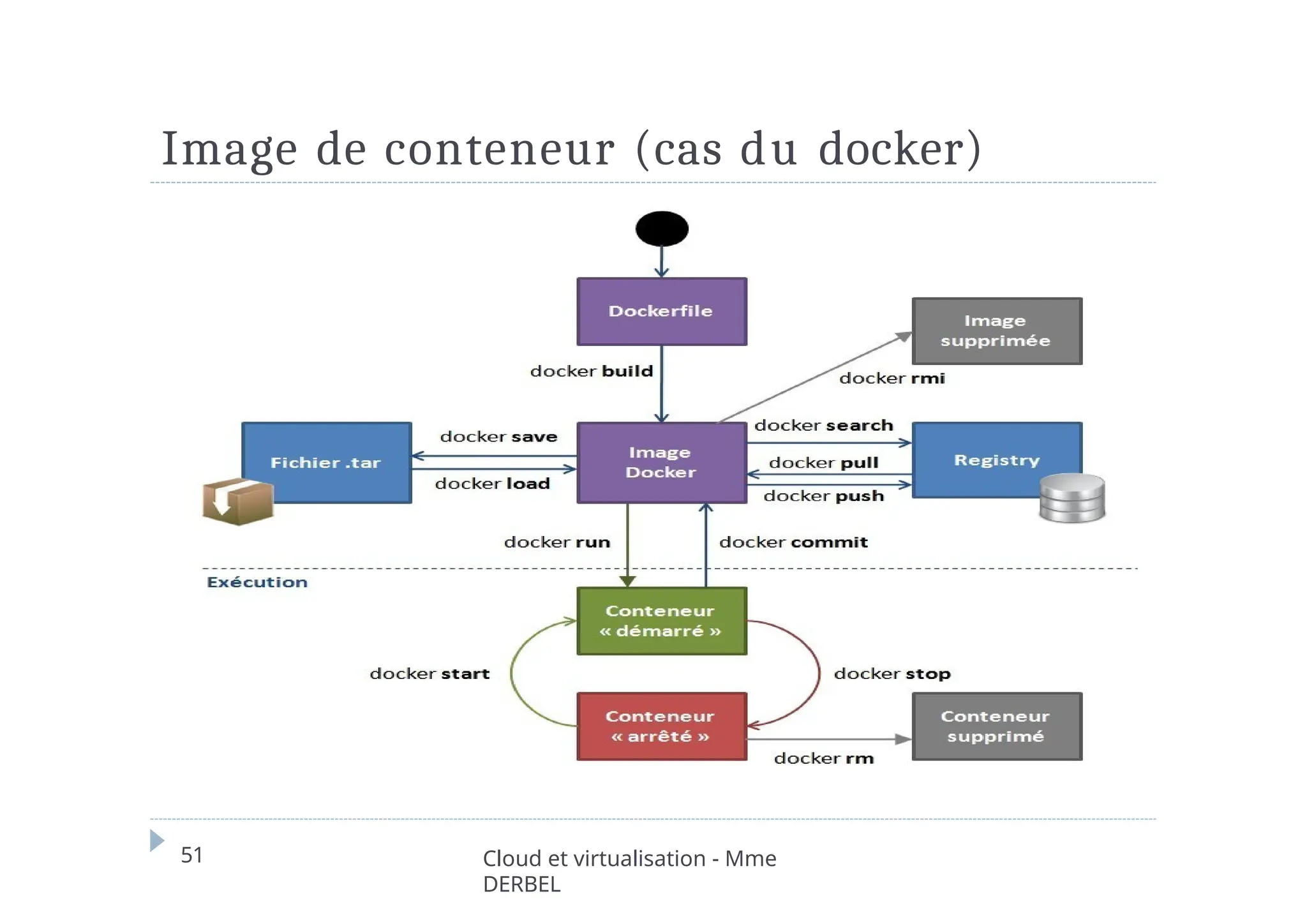 Image de conteneur (cas du docker)
51 Cloud et virtualisation - Mme
DERBEL
 