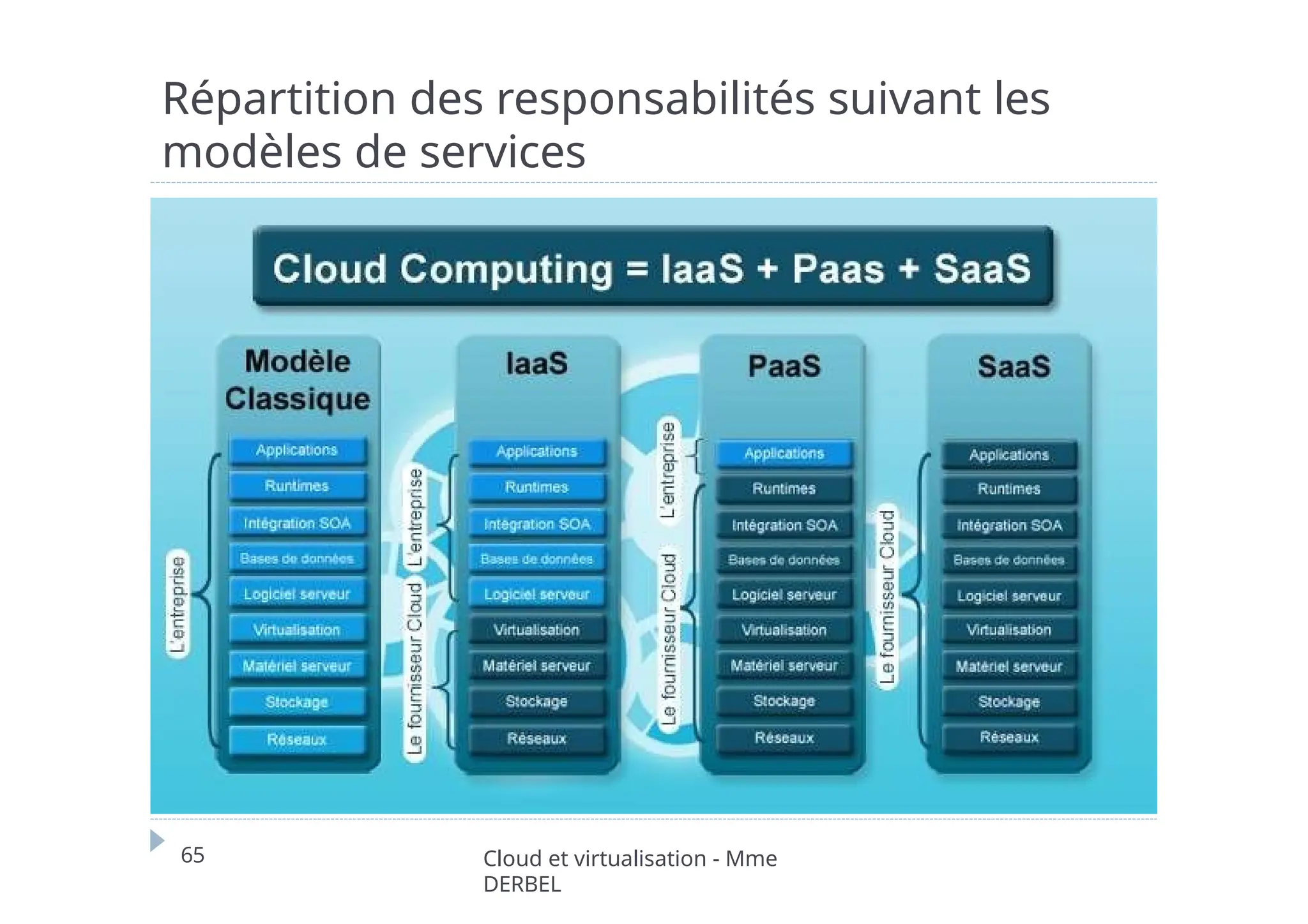 Répartition des responsabilités suivant les
modèles de services
65 Cloud et virtualisation - Mme
DERBEL
 