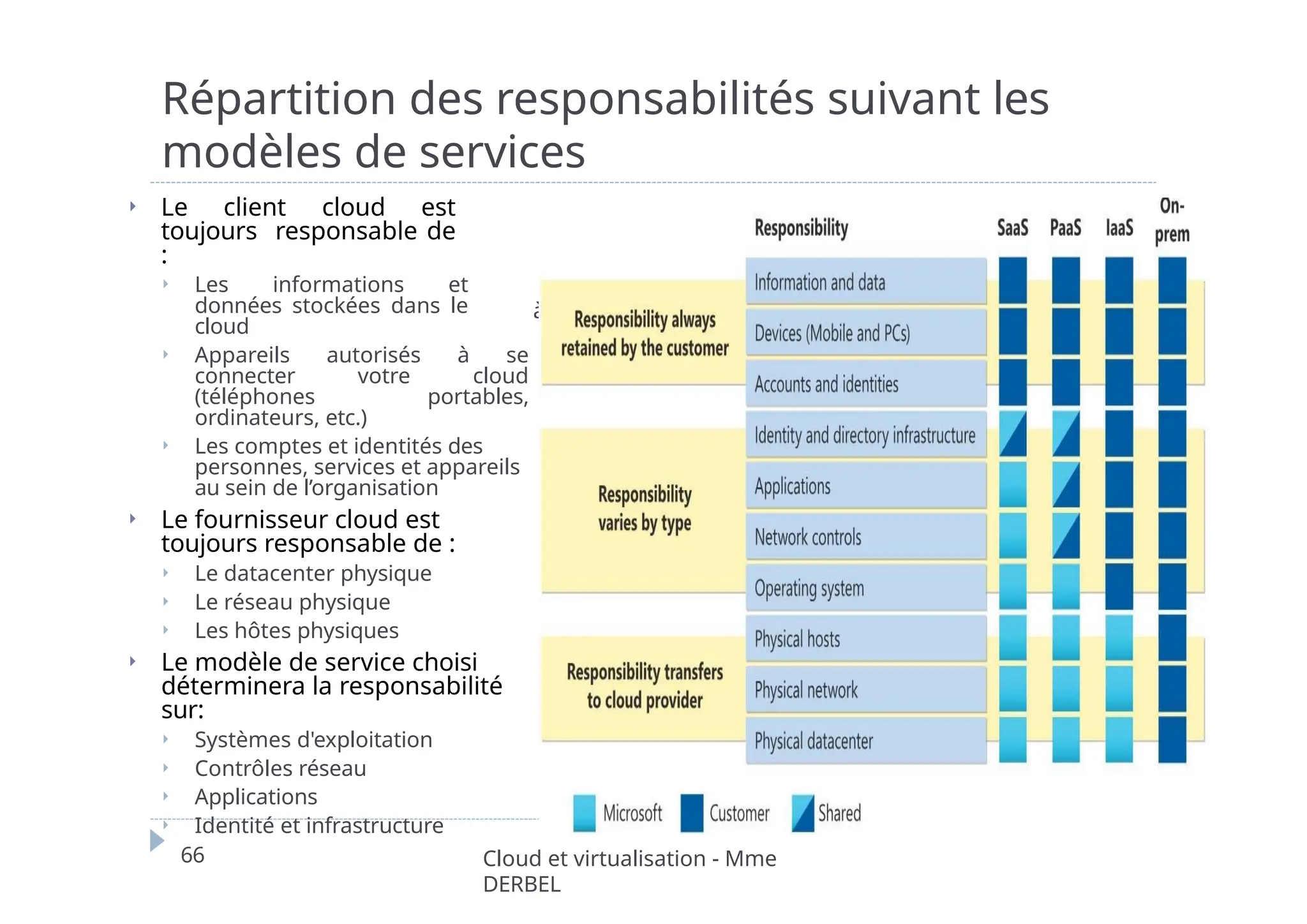 Répartition des responsabilités suivant les
modèles de services
à
⏵ Le client cloud est
toujours responsable de
:
⏵ Les informations et
données stockées dans le
cloud
⏵ Appareils autorisés à se
connecter votre cloud
(téléphones portables,
ordinateurs, etc.)
⏵ Les comptes et identités des
personnes, services et appareils
au sein de l’organisation
⏵ Le fournisseur cloud est
toujours responsable de :
⏵ Le datacenter physique
⏵ Le réseau physique
⏵ Les hôtes physiques
⏵ Le modèle de service choisi
déterminera la responsabilité
sur:
⏵ Systèmes d'exploitation
⏵ Contrôles réseau
⏵ Applications
⏵ Identité et infrastructure
66 Cloud et virtualisation - Mme
DERBEL
 