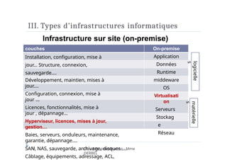 III. Types d'infrastructures informatiques
Infrastructure sur site (on-premise)
On-premise
Application
Données
Runtime
middeware
OS
Virtualisati
on
Serveurs
couches
Installation, configuration, mise à
jour… Structure, connexion,
sauvegarde….
Développement, maintien, mises à
jour….
Configuration, connexion, mise à
jour …
Licences, fonctionnalités, mise à
jour , dépannage…
Hyperviseur, licences, mises à jour,
gestion…
Baies, serveurs, onduleurs, maintenance,
garantie, dépannage….
SAN, NAS, sauvegarde, archivage, disques…..
Câblage, équipements, adressage, ACL,
Stockag
e
Réseau
matérielle
s
logicielle
s
11 Cloud et virtualisation - Mme
DERBEL
 