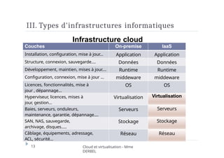 III. Types d'infrastructures informatiques
Infrastructure cloud
Virtualisatio
n
Serveur
s
Stockag
e
Réseau
Couches On-premise IaaS
Installation, configuration, mise à jour… Application Application
Structure, connexion, sauvegarde…. Données Données
Développement, maintien, mises à jour…. Runtime Runtime
Configuration, connexion, mise à jour … middeware middeware
Licences, fonctionnalités, mise à
jour , dépannage…
OS OS
Hyperviseur, licences, mises à
jour, gestion…
Virtualisation Virtualisation
Baies, serveurs, onduleurs,
maintenance, garantie, dépannage….
Serveurs Serveurs
SAN, NAS, sauvegarde,
archivage, disques…..
Stockage Stockage
Câblage, équipements, adressage,
ACL, sécurité…
Réseau Réseau
13 Cloud et virtualisation - Mme
DERBEL
 