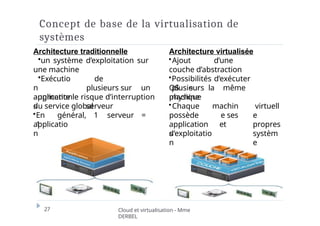 Concept de base de la virtualisation de
systèmes
Architecture traditionnelle
•un système d’exploitation sur
une machine
•Exécutio
n
application
s
de
plusieurs sur un
serveur
augmente le risque d’interruption
du service global
•En général, 1 serveur =
1
applicatio
n
Architecture virtualisée
•Ajout d’une
couche d’abstraction
•Possibilités d’exécuter
plusieurs
OS sur la même
machine
physique
•Chaque
possède
application
s
machin
e ses
et
virtuell
e
propres
systèm
e
d’exploitatio
n
27 Cloud et virtualisation - Mme
DERBEL
 