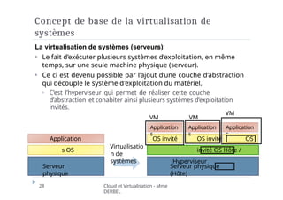 Concept de base de la virtualisation de
systèmes
Cloud et Virtualisation - Mme
DERBEL
28
La virtualisation de systèmes (serveurs):
⏵ Le fait d’exécuter plusieurs systèmes d’exploitation, en même
temps, sur une seule machine physique (serveur).
⏵ Ce ci est devenu possible par l’ajout d’une couche d’abstraction
qui découple le système d'exploitation du matériel.
⏵ C’est l’hyperviseur qui permet de réaliser cette couche
d’abstraction et cohabiter ainsi plusieurs systèmes d’exploitation
invités.
Serveur
physique
Application
s OS
Serveur physique
(Hôte)
Application
s
OS invité OS invité OS
invité OS Hôte /
Hyperviseur
Virtualisatio
n de
systèmes
VM
Application
s
VM
Application
s
VM
 