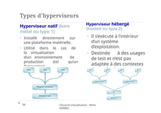 Types d’hyperviseurs
Hyperviseur natif (bare
metal ou type 1)
⏵ Installé directement sur
une plateforme matérielle.
⏵ Utilisé dans le cas de
la virtualisation
d’un environnement de
production (tel qu’un
Datacenter).
Hyperviseur hébergé
(hosted ou type 2)
⏵ Il s’exécute à l’intérieur
d’un système
d’exploitation.
⏵ Destinée à des usages
de test et n’est pas
adaptée à des contextes
de production.
34 Cloud et virtualisation - Mme
DERBEL
 