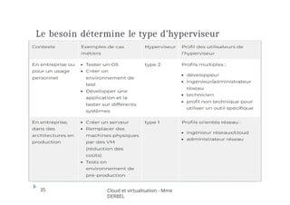 Le besoin détermine le type d’hyperviseur
35 Cloud et virtualisation - Mme
DERBEL
 