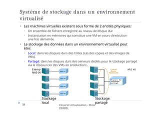 Système de stockage dans un environnement
virtualisé
⏵ Les machines virtuelles existent sous forme de 2 entités physiques:
⏵ Un ensemble de fichiers enregistré au niveau de disque dur
⏵ Instanciation en mémoires qui constitue une VM en cours d'exécution
une fois démarrée.
⏵ Le stockage des données dans un environnement virtualisé peut
être:
⏵ Local: dans les disques durs des hôtes (cas des copies et des images de
VMs).
⏵ Partagé: dans les disques durs des serveurs dédiés pour le stockage partagé
via le réseau (cas des VMs en production) .
⏵ Exemples d’architectures de stockage réseau: SAN (Storage Area Network) et
NAS (Network Atteched Storage).
Stockage
local
38 Cloud et virtualisation - Mme
DERBEL
Stockage
partagé
 