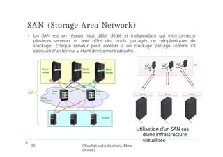 SAN (Storage Area Network)
⏵ Un SAN est un réseau haut débit dédié et indépendant qui interconnecte
plusieurs serveurs et leur offre des pools partagés de périphériques de
stockage. Chaque serveur peut accéder à un stockage partagé comme s’il
s’agissait d’un lecteur y étant directement rattaché.
Utilisation d’un SAN cas
d’une infrastructure
virtualisée
39 Cloud et virtualisation - Mme
DERBEL
 