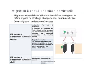 Migration à chaud une machine virtuelle
⏵ Migration à chaud d’une VM entre deux hôtes partageant le
même espace de stockage et appartenant au même cluster.
⏵ Cette migration s'effectue en 3 étapes :
VM en cours
d’exécution sur l’hôte
source
-recherche d'un hôte de
destination
- réserver un conteneur sur
l'hôte distant en lui envoyant
une requête de réservation en y
indiquant les ressources
nécessaires à la machine
virtuelle
Coipe de la mémoire:
Les données relatives à la VM
qui sont enregistrées au niveau
de la mémoire sont transférées à
travers le réseau de l’hôte
source à l’hôte cible.
VM en cours
d’exécution sur l’hôte
cible
Basculement automatique de
serveur
44 virtualisation- Mme
DERBEL
 