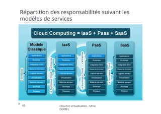 Répartition des responsabilités suivant les
modèles de services
65 Cloud et virtualisation - Mme
DERBEL
 