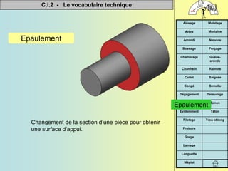 C.i.2 - Le vocabulaire technique


Méplat
Languette
Lamage
Gorge
Fraisure
Trou oblong
Filetage
Téton
Évidemment
Tenon
Épaulement
Taraudage
Dégagement
Semelle
Congé
Saignée
Collet
Rainure
Chanfrein
Queue-
aronde
Chambrage
Perçage
Bossage
Nervure
Arrondi
Mortaise
Arbre
Moletage
Alésage
Epaulement
Changement de la section d’une pièce pour obtenir
une surface d’appui.
Epaulement
 