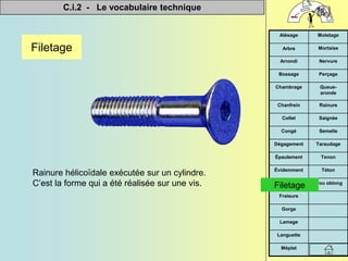 C.i.2 - Le vocabulaire technique


Méplat
Languette
Lamage
Gorge
Fraisure
Trou oblong
Filetage
Téton
Évidemment
Tenon
Épaulement
Taraudage
Dégagement
Semelle
Congé
Saignée
Collet
Rainure
Chanfrein
Queue-
aronde
Chambrage
Perçage
Bossage
Nervure
Arrondi
Mortaise
Arbre
Moletage
Alésage
Filetage
Rainure hélicoïdale exécutée sur un cylindre.
C’est la forme qui a été réalisée sur une vis. Filetage
 
