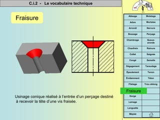 C.i.2 - Le vocabulaire technique


Méplat
Languette
Lamage
Gorge
Fraisure
Trou oblong
Filetage
Téton
Évidemment
Tenon
Épaulement
Taraudage
Dégagement
Semelle
Congé
Saignée
Collet
Rainure
Chanfrein
Queue-
aronde
Chambrage
Perçage
Bossage
Nervure
Arrondi
Mortaise
Arbre
Moletage
Alésage
Fraisure
Usinage conique réalisé à l’entrée d’un perçage destiné
à recevoir la tête d’une vis fraisée.
Fraisure
 