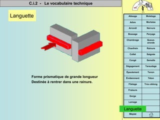 C.i.2 - Le vocabulaire technique


Méplat
Languette
Lamage
Gorge
Fraisure
Trou oblong
Filetage
Téton
Évidemment
Tenon
Épaulement
Taraudage
Dégagement
Semelle
Congé
Saignée
Collet
Rainure
Chanfrein
Queue-
aronde
Chambrage
Perçage
Bossage
Nervure
Arrondi
Mortaise
Arbre
Moletage
Alésage
Languette
Forme prismatique de grande longueur
Destinée à rentrer dans une rainure.
Languette
 