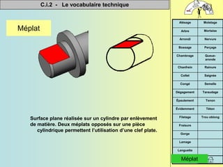 C.i.2 - Le vocabulaire technique


Méplat
Languette
Lamage
Gorge
Fraisure
Trou oblong
Filetage
Téton
Évidemment
Tenon
Épaulement
Taraudage
Dégagement
Semelle
Congé
Saignée
Collet
Rainure
Chanfrein
Queue-
aronde
Chambrage
Perçage
Bossage
Nervure
Arrondi
Mortaise
Arbre
Moletage
Alésage
Méplat
Surface plane réalisée sur un cylindre par enlèvement
de matière. Deux méplats opposés sur une pièce
cylindrique permettent l’utilisation d’une clef plate.
Méplat
 