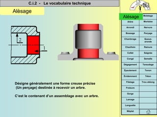 C.i.2 - Le vocabulaire technique


Méplat
Languette
Lamage
Gorge
Fraisure
Trou oblong
Filetage
Téton
Évidemment
Tenon
Épaulement
Taraudage
Dégagement
Semelle
Congé
Saignée
Collet
Rainure
Chanfrein
Queue-
aronde
Chambrage
Perçage
Bossage
Nervure
Arrondi
Mortaise
Arbre
Moletage
Alésage
Alèsage
Désigne généralement une forme creuse précise
(Un perçage) destinée à recevoir un arbre.
C’est le contenant d’un assemblage avec un arbre.
Alésage
 